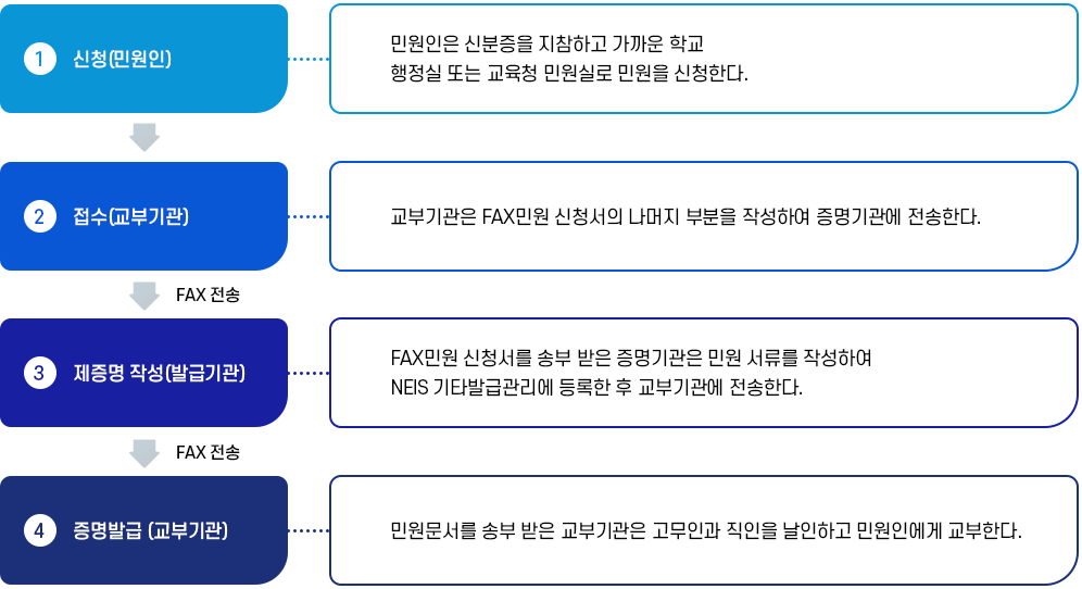 증명발급 절차 이미지
